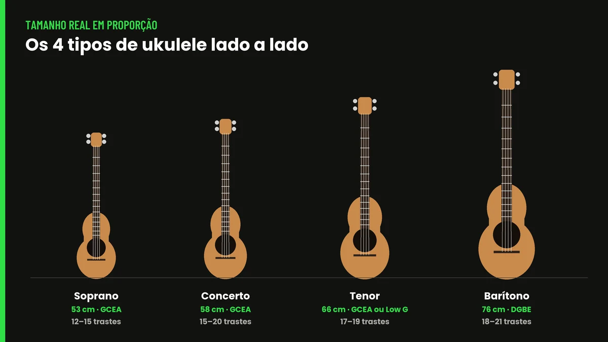 diagrama com os quatro tipos de ukulele lado a lado em proporção: soprano, concerto, tenor e barítono, com medida e afinação